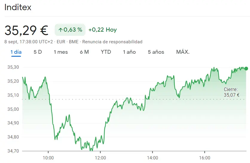 La cotización Inditex Bolsa explota en los máximos (35.29 euros) mientras las acciones Merlin Properties superan las expectativas (8.12 euros, +0.31%) - 2