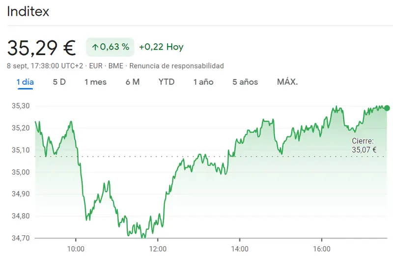 La cotización Inditex Bolsa explota en los máximos (35.29 euros) mientras las acciones Merlin Properties superan las expectativas (8.12 euros, +0.31%) - 2
