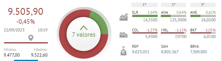 La cotización Inmobiliaria Colonial arruina el panorama del Ibex 35 (5.43 euros, -1.27%) frente a los momentos delicados para la cotización Merlin Properties (7.97 euros, -1.18%), ¡los bajistas se han comido las acciones Bankinter (6.03 euros)! - 1