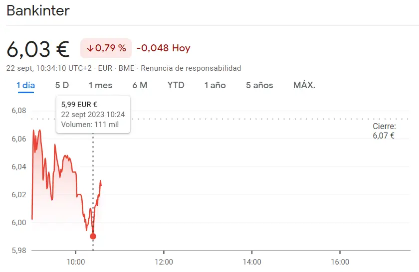 La cotización Inmobiliaria Colonial arruina el panorama del Ibex 35 (5.43 euros, -1.27%) frente a los momentos delicados para la cotización Merlin Properties (7.97 euros, -1.18%), ¡los bajistas se han comido las acciones Bankinter (6.03 euros)! - 2