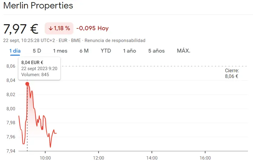 La cotización Inmobiliaria Colonial arruina el panorama del Ibex 35 (5.43 euros, -1.27%) frente a los momentos delicados para la cotización Merlin Properties (7.97 euros, -1.18%), ¡los bajistas se han comido las acciones Bankinter (6.03 euros)! - 3