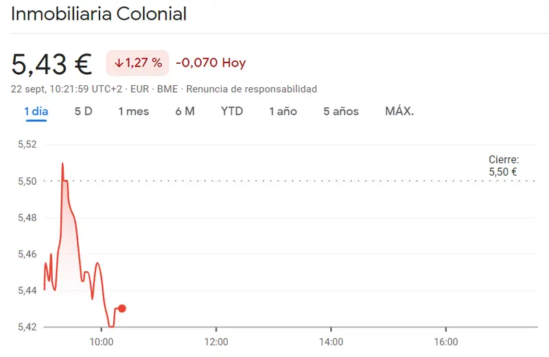 La cotización Inmobiliaria Colonial arruina el panorama del Ibex 35 (5.43 euros, -1.27%) frente a los momentos delicados para la cotización Merlin Properties (7.97 euros, -1.18%), ¡los bajistas se han comido las acciones Bankinter (6.03 euros)! - 4