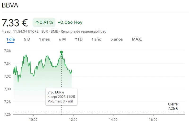 La cotización Inmobiliaria Colonial ha sufrido un fuerte golpe bajista (0.36%) y Santander Bolsa sigue en riesgo de mínimos (3.55 euros)... No perdemos de vista la cotización BBVA hoy (7.33 euros) - 2