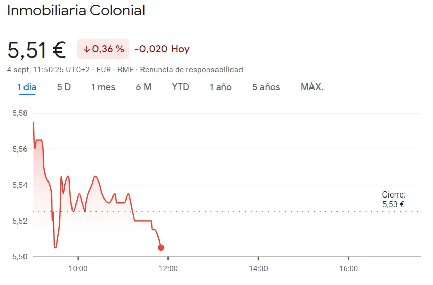 La cotización Inmobiliaria Colonial ha sufrido un fuerte golpe bajista (0.36%) y Santander Bolsa sigue en riesgo de mínimos (3.55 euros)... No perdemos de vista la cotización BBVA hoy (7.33 euros) - 3