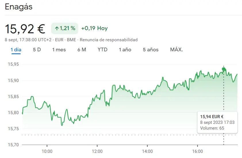 La cotización Mapfre Bolsa rozará niveles límite para el inicio de la sesión (1.97 euros) ante las acciones Enagás golpean fuerte (15.92 euros) - 1
