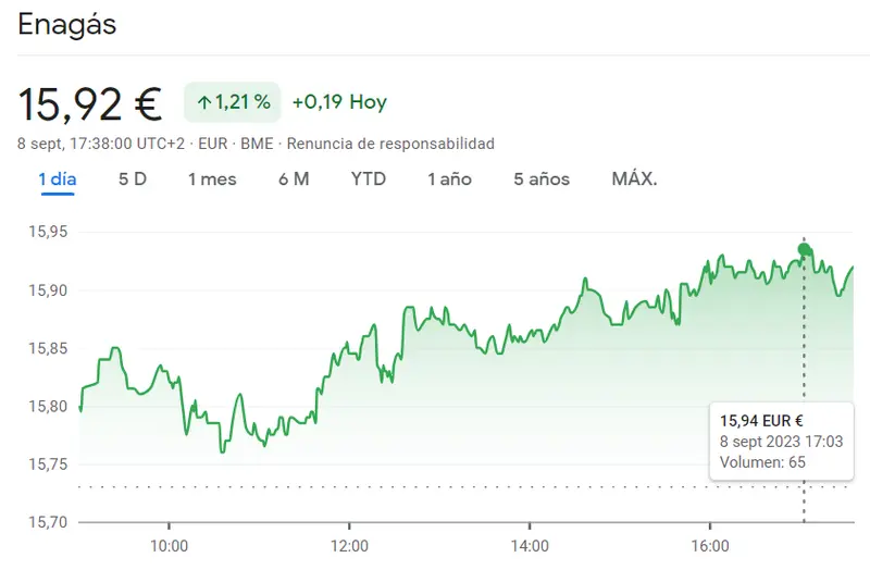 La cotización Mapfre Bolsa rozará niveles límite para el inicio de la sesión (1.97 euros) ante las acciones Enagás golpean fuerte (15.92 euros) - 1
