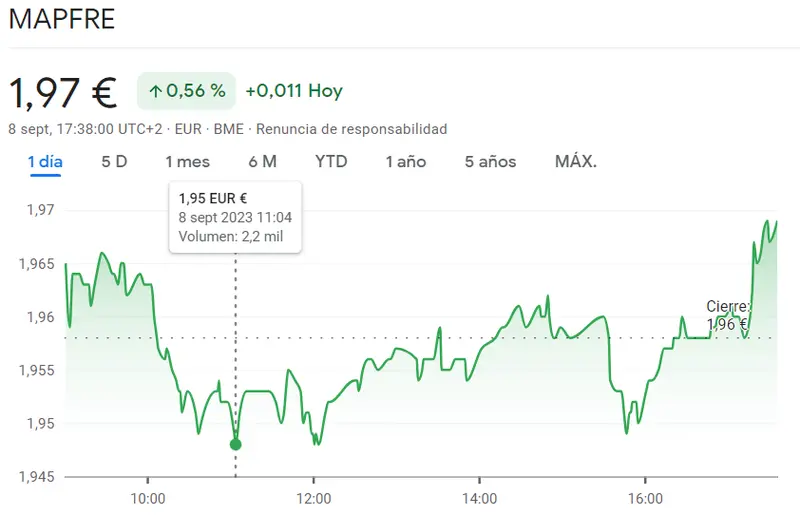 La cotización Mapfre Bolsa rozará niveles límite para el inicio de la sesión (1.97 euros) ante las acciones Enagás golpean fuerte (15.92 euros) - 2