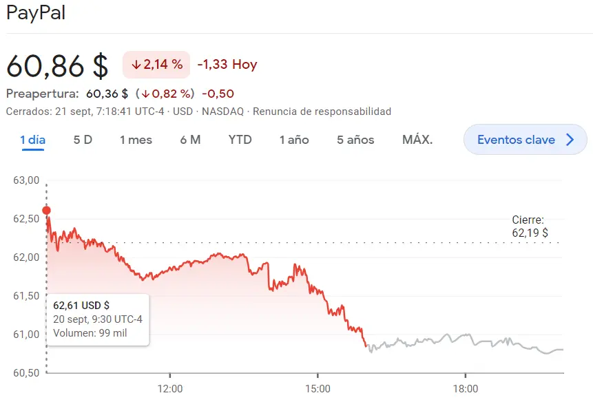 La cotización Nvidia cae con ímpetu (422.39 dólares, -2.94%) frente al desplome en las acciones de PayPal: ¿Cuál es el futuro del Nasdaq 100? La cotización Netflix se hunde inesperadamente (386.3 dólares) - 1