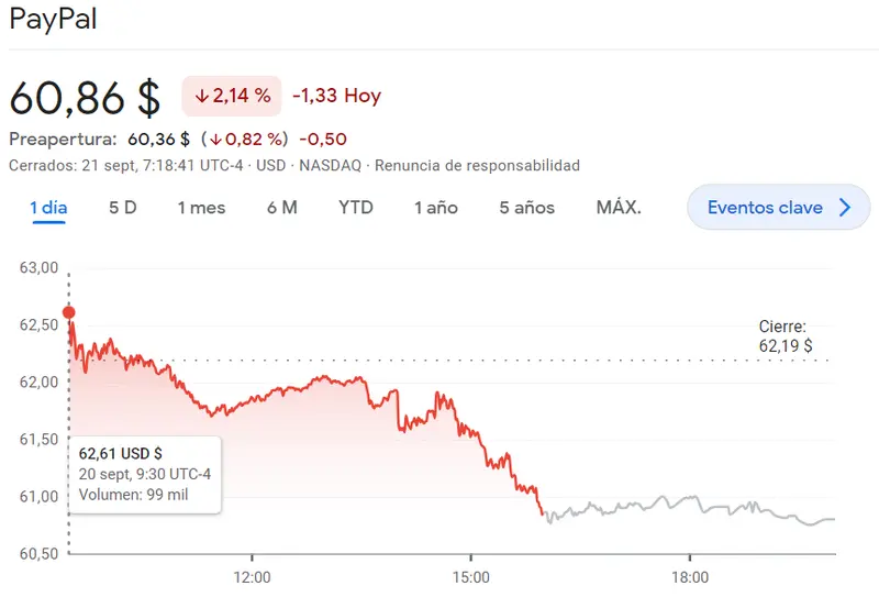 La cotización Nvidia cae con ímpetu (422.39 dólares, -2.94%) frente al desplome en las acciones de PayPal: ¿Cuál es el futuro del Nasdaq 100? La cotización Netflix se hunde inesperadamente (386.3 dólares) - 1