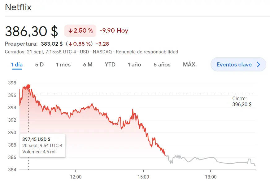 La cotización Nvidia cae con ímpetu (422.39 dólares, -2.94%) frente al desplome en las acciones de PayPal: ¿Cuál es el futuro del Nasdaq 100? La cotización Netflix se hunde inesperadamente (386.3 dólares) - 2
