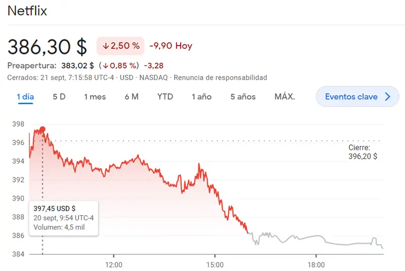 La cotización Nvidia cae con ímpetu (422.39 dólares, -2.94%) frente al desplome en las acciones de PayPal: ¿Cuál es el futuro del Nasdaq 100? La cotización Netflix se hunde inesperadamente (386.3 dólares) - 2