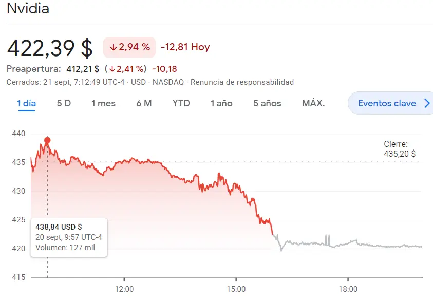 La cotización Nvidia cae con ímpetu (422.39 dólares, -2.94%) frente al desplome en las acciones de PayPal: ¿Cuál es el futuro del Nasdaq 100? La cotización Netflix se hunde inesperadamente (386.3 dólares) - 3