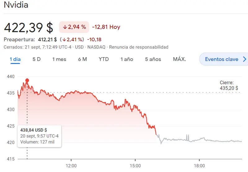 La cotización Nvidia cae con ímpetu (422.39 dólares, -2.94%) frente al desplome en las acciones de PayPal: ¿Cuál es el futuro del Nasdaq 100? La cotización Netflix se hunde inesperadamente (386.3 dólares) - 3