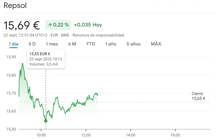 ¡La cotización Repsol sigue en los 15.69 euros! Futuro incierto de las acciones Unicaja (1.01 euros, +0.2%) mientras la cotización Indra ha dejado tirado al inversor (13.89 euros) - 1