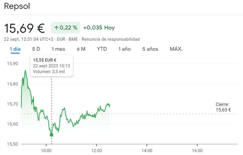 ¡La cotización Repsol sigue en los 15.69 euros! Futuro incierto de las acciones Unicaja (1.01 euros, +0.2%) mientras la cotización Indra ha dejado tirado al inversor (13.89 euros) - 1
