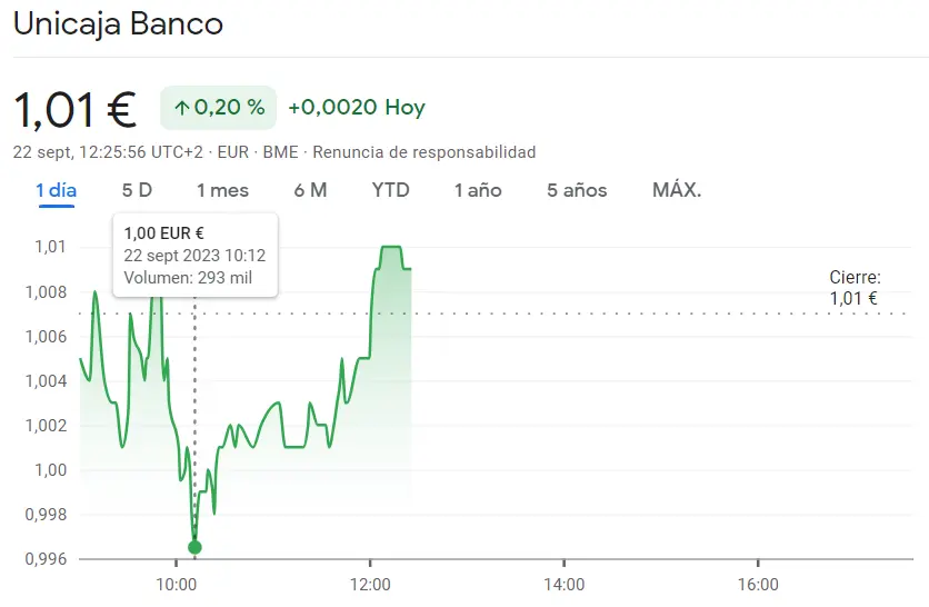 ¡La cotización Repsol sigue en los 15.69 euros! Futuro incierto de las acciones Unicaja (1.01 euros, +0.2%) mientras la cotización Indra ha dejado tirado al inversor (13.89 euros) - 2