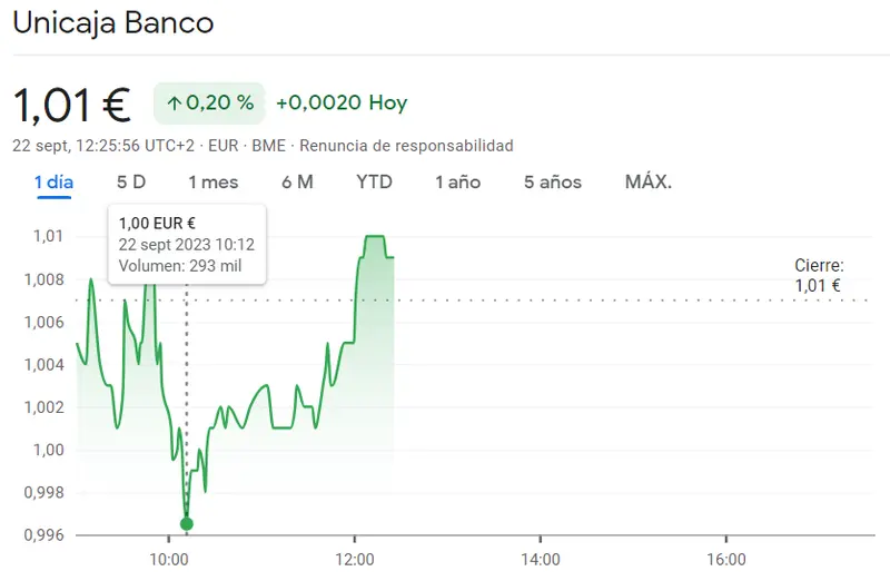 ¡La cotización Repsol sigue en los 15.69 euros! Futuro incierto de las acciones Unicaja (1.01 euros, +0.2%) mientras la cotización Indra ha dejado tirado al inversor (13.89 euros) - 2