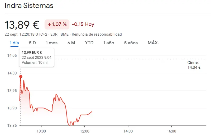 ¡La cotización Repsol sigue en los 15.69 euros! Futuro incierto de las acciones Unicaja (1.01 euros, +0.2%) mientras la cotización Indra ha dejado tirado al inversor (13.89 euros) - 3