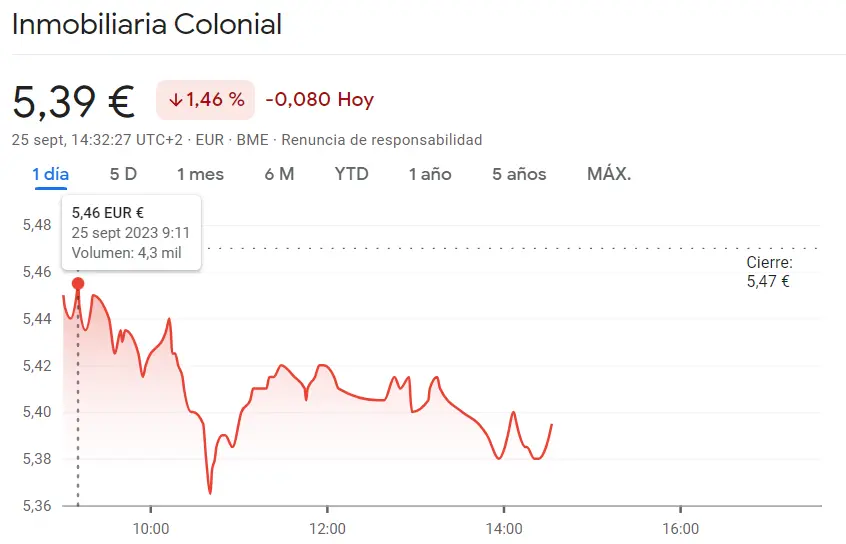 La cotización Sabadell Bolsa se queda en nada (1.09 euros, -0.37%) mientras las acciones Ferrovial, Inmobiliaria Colonial y Repsol Bolsa desesperan al inversor (29.45 euros) - 1