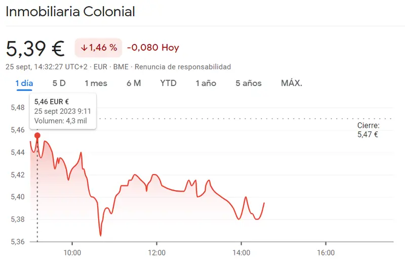 La cotización Sabadell Bolsa se queda en nada (1.09 euros, -0.37%) mientras las acciones Ferrovial, Inmobiliaria Colonial y Repsol Bolsa desesperan al inversor (29.45 euros) - 1