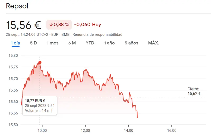 La cotización Sabadell Bolsa se queda en nada (1.09 euros, -0.37%) mientras las acciones Ferrovial, Inmobiliaria Colonial y Repsol Bolsa desesperan al inversor (29.45 euros) - 2