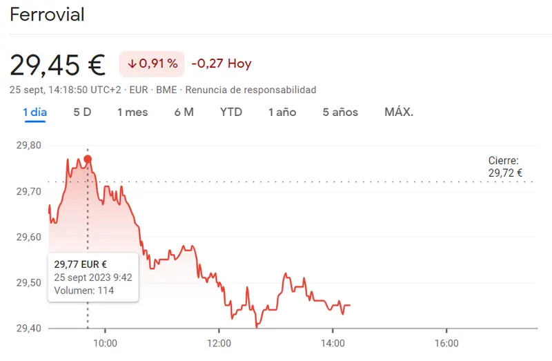 La cotización Sabadell Bolsa se queda en nada (1.09 euros, -0.37%) mientras las acciones Ferrovial, Inmobiliaria Colonial y Repsol Bolsa desesperan al inversor (29.45 euros) - 3