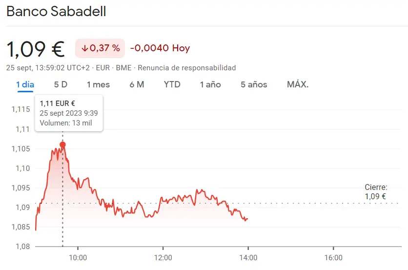 La cotización Sabadell Bolsa se queda en nada (1.09 euros, -0.37%) mientras las acciones Ferrovial, Inmobiliaria Colonial y Repsol Bolsa desesperan al inversor (29.45 euros) - 4