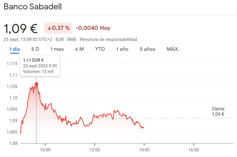 La cotización Sabadell Bolsa se queda en nada (1.09 euros, -0.37%) mientras las acciones Ferrovial, Inmobiliaria Colonial y Repsol Bolsa desesperan al inversor (29.45 euros) - 4