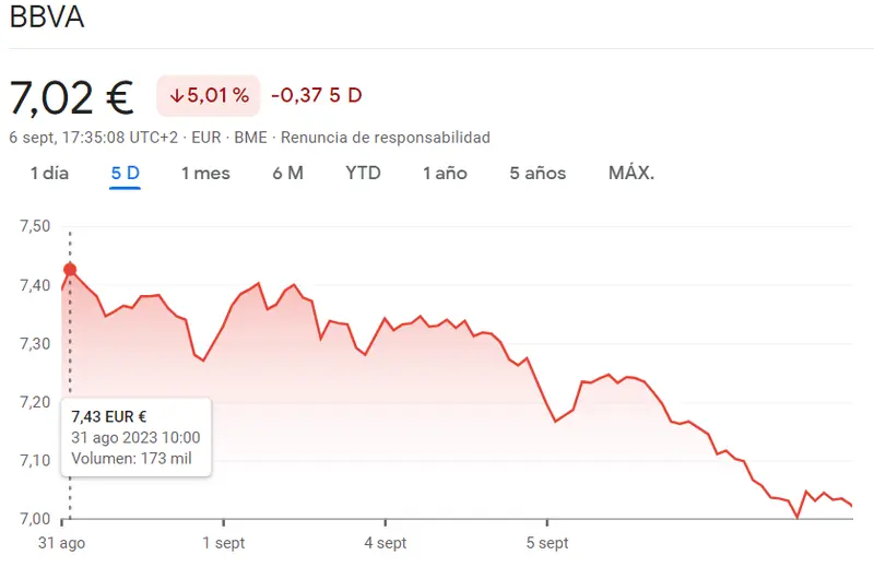 La cotización Santander y Sabadell bolsa atraen el peligro (7.19 euros) junto a las acciones BBVA que siguen en riesgo (7.02 euros, -5.01%) - 1