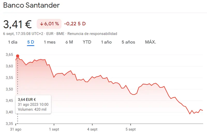 La cotización Santander y Sabadell bolsa atraen el peligro (7.19 euros) junto a las acciones BBVA que siguen en riesgo (7.02 euros, -5.01%) - 2