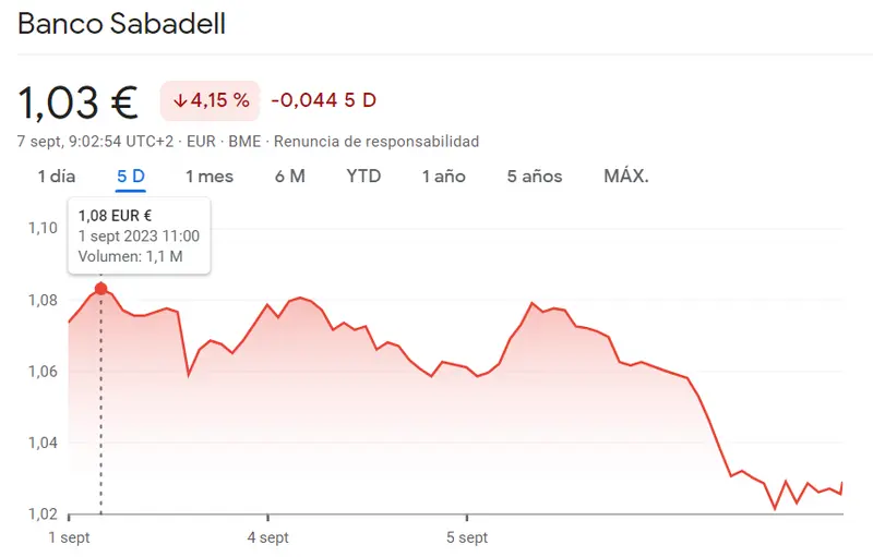 La cotización Santander y Sabadell bolsa atraen el peligro (7.19 euros) junto a las acciones BBVA que siguen en riesgo (7.02 euros, -5.01%) - 3