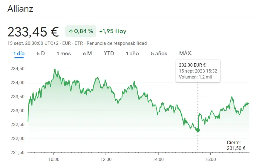¡La cotización SAP SE Bolsa del índice DAX 30 ha FRACASADO (-0.14%)! Los inversores siguen alerta en las acciones Siemens ante lo que podría pasar mañana (138.10 euros); desafíante panorama de las acciones Allianz Bolsa (+0.84%) - 1