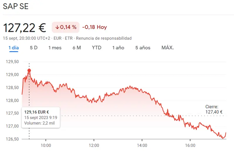 ¡La cotización SAP SE Bolsa del índice DAX 30 ha FRACASADO (-0.14%)! Los inversores siguen alerta en las acciones Siemens ante lo que podría pasar mañana (138.10 euros); desafíante panorama de las acciones Allianz Bolsa (+0.84%) - 2