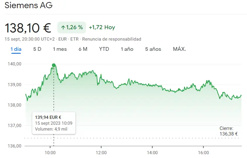 ¡La cotización SAP SE Bolsa del índice DAX 30 ha FRACASADO (-0.14%)! Los inversores siguen alerta en las acciones Siemens ante lo que podría pasar mañana (138.10 euros); desafíante panorama de las acciones Allianz Bolsa (+0.84%) - 3