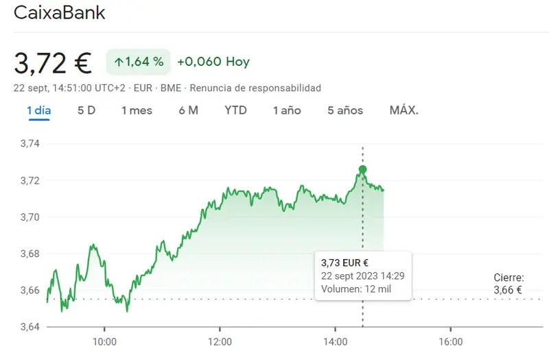La cotización Solaria arrastra sus caídas (14.21 euros) frente a las desafíantes acciones Santander Bolsa hoy (3.51 euros), ¡las cotización Caixabank sorprende con alzas (3.72 euros)! - 1