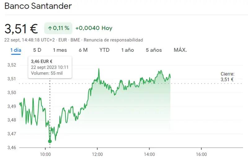 La cotización Solaria arrastra sus caídas (14.21 euros) frente a las desafíantes acciones Santander Bolsa hoy (3.51 euros), ¡las cotización Caixabank sorprende con alzas (3.72 euros)! - 2