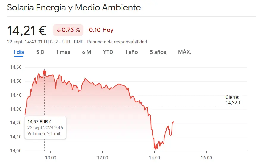 La cotización Solaria arrastra sus caídas (14.21 euros) frente a las desafíantes acciones Santander Bolsa hoy (3.51 euros), ¡las cotización Caixabank sorprende con alzas (3.72 euros)! - 3