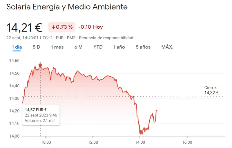 La cotización Solaria arrastra sus caídas (14.21 euros) frente a las desafíantes acciones Santander Bolsa hoy (3.51 euros), ¡las cotización Caixabank sorprende con alzas (3.72 euros)! - 3