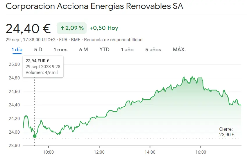 La cotización Solaria Bolsa ha explotado en los máximo (14.65 euros) con las cotizaciones disparadísimas en las acciones Fluidra (19.37 euros), ¡la cotización Acciona Bolsa provocando inquietud en el mercado (24.4 euros)! - 1