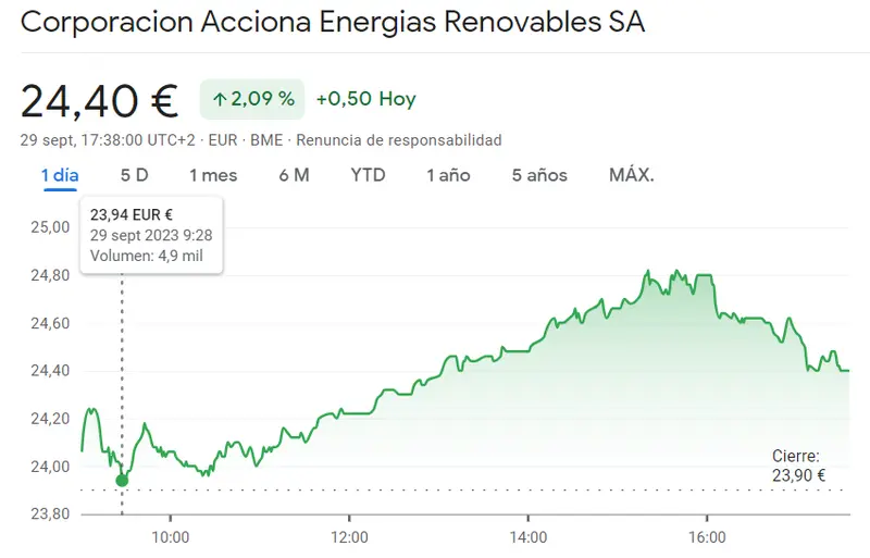 La cotización Solaria Bolsa ha explotado en los máximo (14.65 euros) con las cotizaciones disparadísimas en las acciones Fluidra (19.37 euros), ¡la cotización Acciona Bolsa provocando inquietud en el mercado (24.4 euros)! - 1