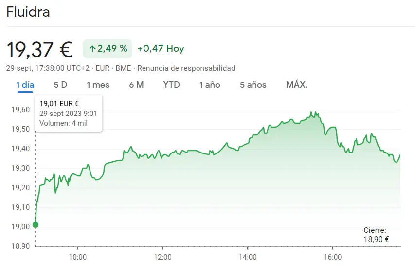 La cotización Solaria Bolsa ha explotado en los máximo (14.65 euros) con las cotizaciones disparadísimas en las acciones Fluidra (19.37 euros), ¡la cotización Acciona Bolsa provocando inquietud en el mercado (24.4 euros)! - 2