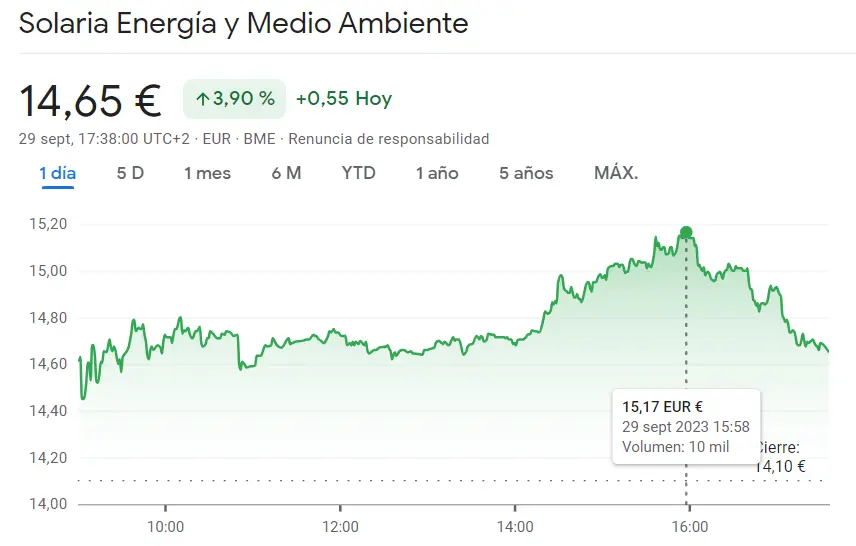 La cotización Solaria Bolsa ha explotado en los máximo (14.65 euros) con las cotizaciones disparadísimas en las acciones Fluidra (19.37 euros), ¡la cotización Acciona Bolsa provocando inquietud en el mercado (24.4 euros)! - 3