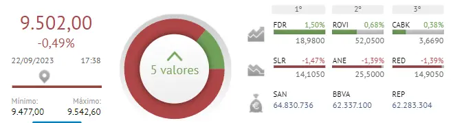 ¡La cotización Solaria Bolsa mucho más hundida de lo esperado (14.11 euros)! Las acciones Redeia como el peor activo del índice Ibex 35 (-1.39%) y la cotización Acciona Bolsa en uno de los peroes momentos (25.5 euros) - 1