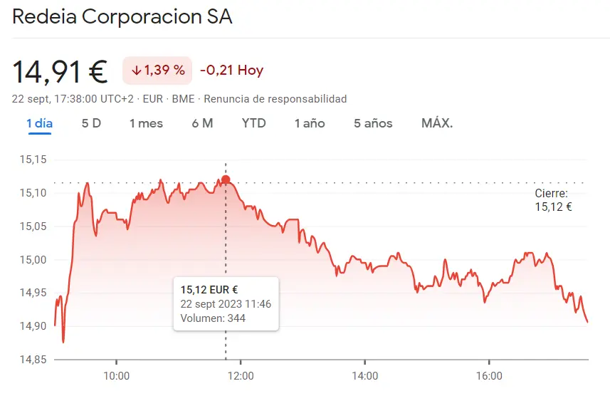 ¡La cotización Solaria Bolsa mucho más hundida de lo esperado (14.11 euros)! Las acciones Redeia como el peor activo del índice Ibex 35 (-1.39%) y la cotización Acciona Bolsa en uno de los peroes momentos (25.5 euros) - 2