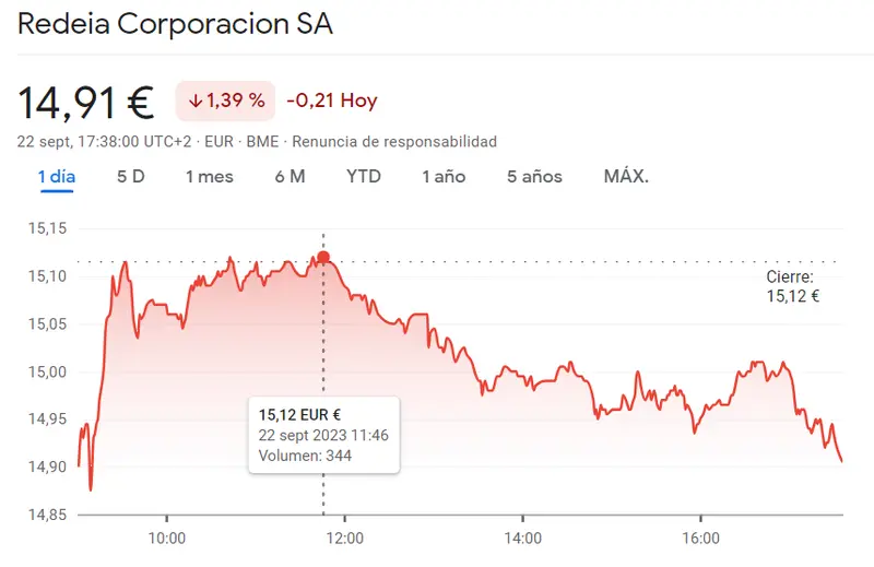 ¡La cotización Solaria Bolsa mucho más hundida de lo esperado (14.11 euros)! Las acciones Redeia como el peor activo del índice Ibex 35 (-1.39%) y la cotización Acciona Bolsa en uno de los peroes momentos (25.5 euros) - 2