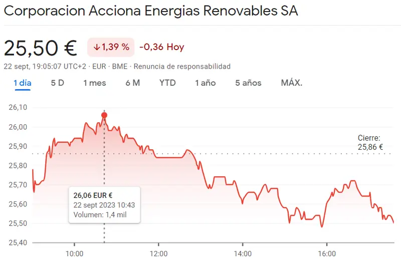 ¡La cotización Solaria Bolsa mucho más hundida de lo esperado (14.11 euros)! Las acciones Redeia como el peor activo del índice Ibex 35 (-1.39%) y la cotización Acciona Bolsa en uno de los peroes momentos (25.5 euros) - 3