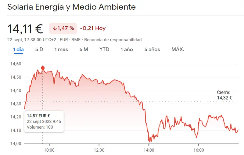 ¡La cotización Solaria Bolsa mucho más hundida de lo esperado (14.11 euros)! Las acciones Redeia como el peor activo del índice Ibex 35 (-1.39%) y la cotización Acciona Bolsa en uno de los peroes momentos (25.5 euros) - 4