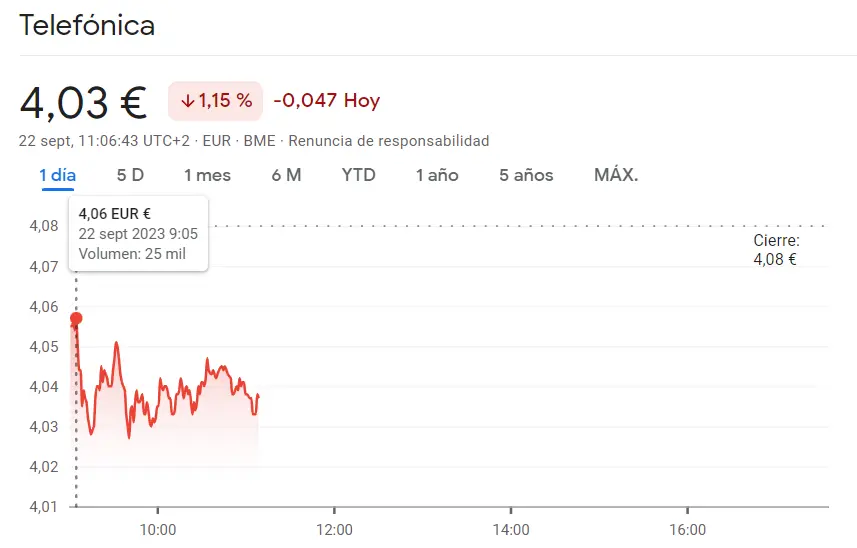 La cotización Telefónica se estrella en los 4.028 euros (-1.15%) frente a la cotización Sabadell totalmente hundida (1.09 euros) y las acciones BBVA en pleno riesgo (7.47 euros) - 3