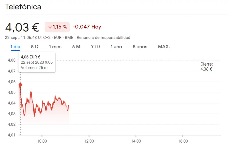 La cotización Telefónica se estrella en los 4.028 euros (-1.15%) frente a la cotización Sabadell totalmente hundida (1.09 euros) y las acciones BBVA en pleno riesgo (7.47 euros) - 3