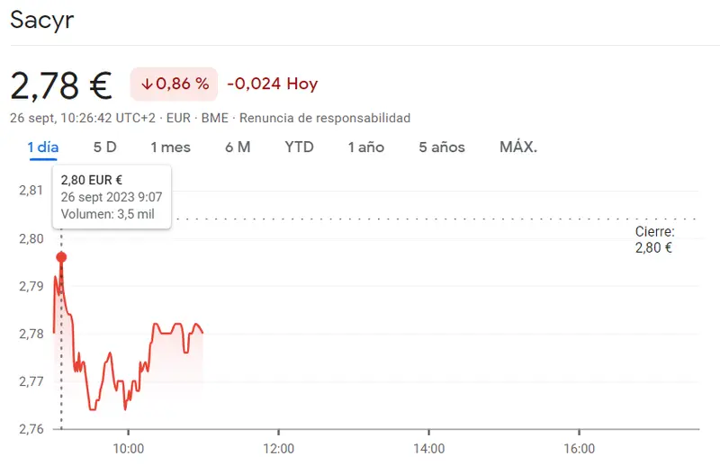 La cotización Telefónica se ha estrellado en el Ibex 35 (-0.48%, 3.95 euros) junto a la cotización Sacyr que es un fracaso hoy (2.78 euros, -0.86%) - 1
